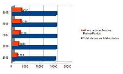 Gráfico alunos matriculados